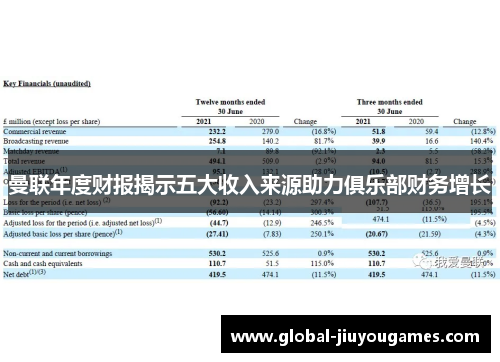 曼联年度财报揭示五大收入来源助力俱乐部财务增长